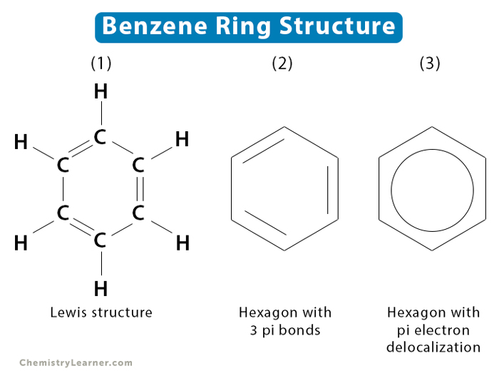 <p>Aromatic compounds contain a benzene ring, C6H6, </p>