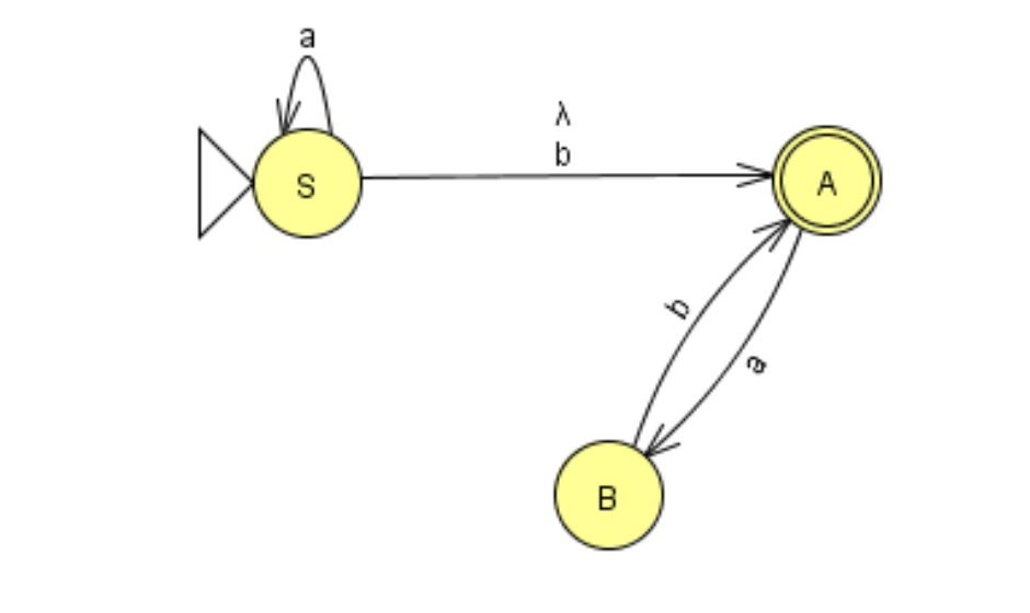 Dado el siguiente Autómata Finito, indique cuál de las siguientes gramáticas se corresponde con la G3LD limpia y bien formada equivalente:

a. G=({a,b}, {S, A, B}, S, {S ::= aS | bA; A ::= aB; B ::= bA})

b. G=({a,b}, {S, A, B}, S, {S ::= aS | bA | b | aB | λ; A ::= aB; B ::= bA | b})

c. G=({a,b}, {S, A, B}, S, {S ::= aS | bA | b | λ; A ::= aB; B ::= bA | b})

d. G=({a,b}, {S, A, B}, S, {S ::= aS | bA | b | aB; A ::= aB; B ::= bA | b})