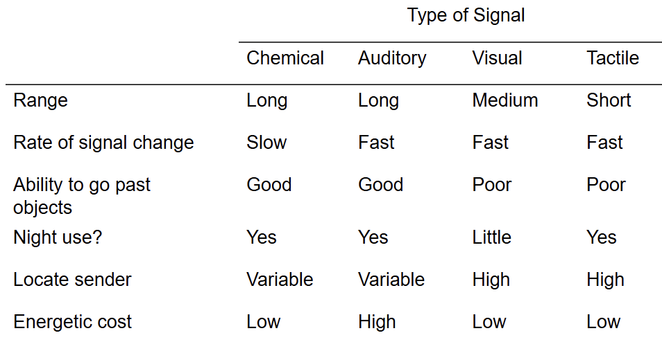 <ul><li><p>chemical</p></li><li><p>auditory</p></li><li><p>visual</p></li><li><p>tactile</p></li></ul><p></p>