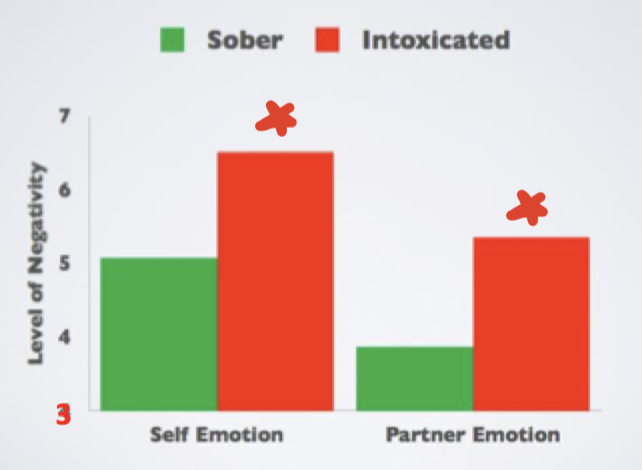 <p>Participants asked to recall an argument in their relationship → asked how both they and their partner felt about the aggression</p><p>RESULTS = Increased negative self-emotions and partner emotions when drunk</p><ul><li><p>Alcohol made negative emotions <em>worse</em></p></li></ul>