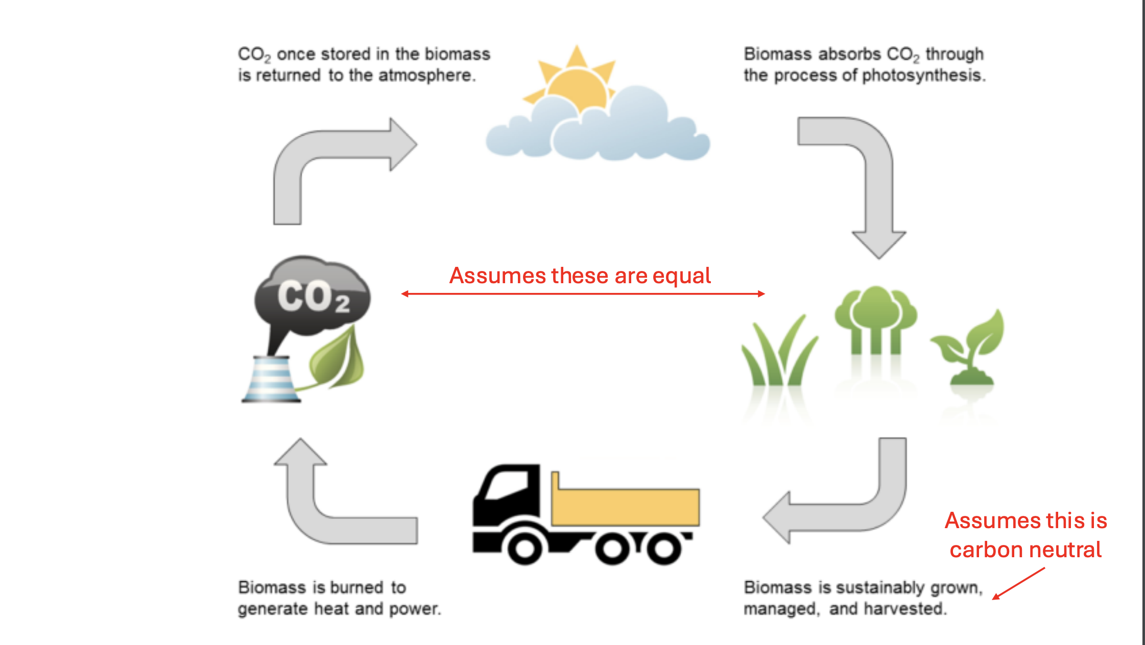 <ul><li><p>air pollution source</p></li><li><p>carbon neutrality is complicated</p></li></ul><p></p>