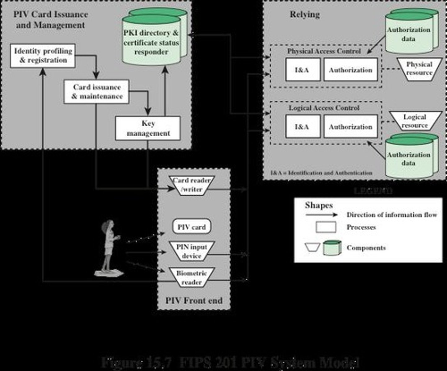 <p>PIV is a user authentication method based on the possession of a smart card, which resembles a credit card and has an electronic interface.</p>