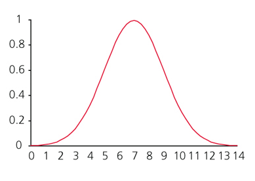 Stabilizing Fitness Curve
