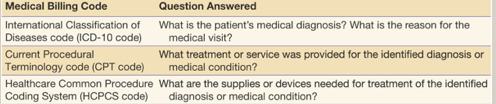 <p>ICD-10 - diagnosis</p><p>CPT - procedure</p><p>HCPCS - supplies </p><p>DRG - inpatient stay </p>