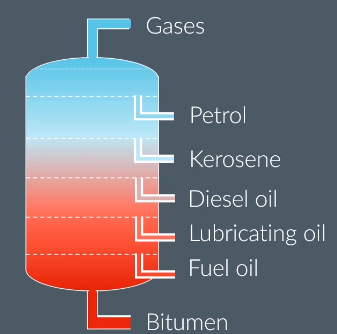 <p>each fractio nas different uses….</p>