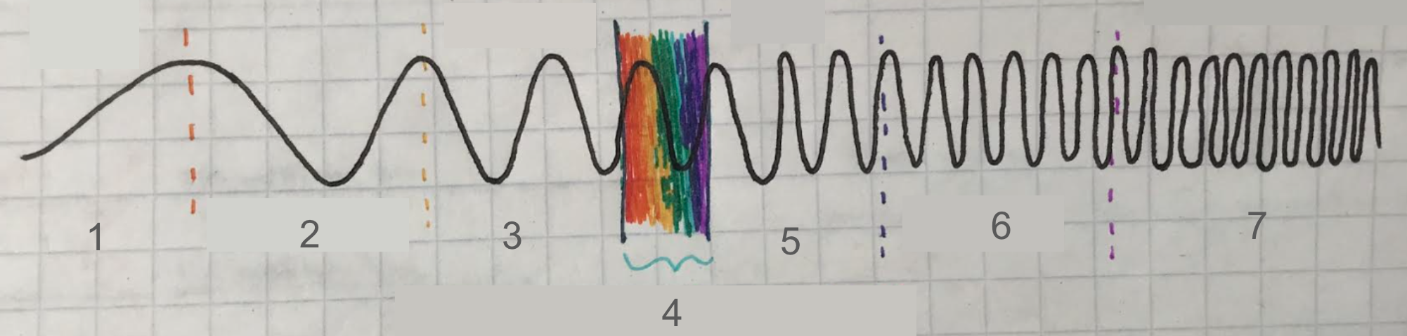 <p>Label the diagram </p>
