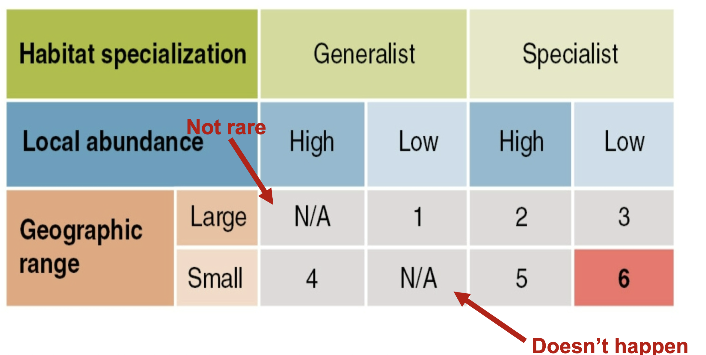 <p>Habitat specialization, local abundance, geographic range. Small geographic range is the factor with the largest weight. then specialization, then local abundance. Food, habitat, and nest site availability are limiting factors. The specialty of a specialist often becomes the limiting factor.</p>