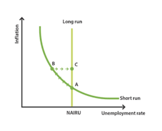 <p><span>Where the long run Phillips Curve cuts the horizontal axis would be the rate of unemployment at which inflation was constant – the Non-Accelerating Inflation Rate of Unemployment (NAIRU)</span></p><p></p>