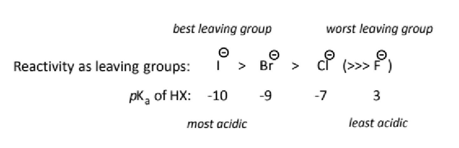 <p>the hydrohalic acids are mostly strong and hence they are quite good leaving groups. fluoride is NOT a leaving group.</p>