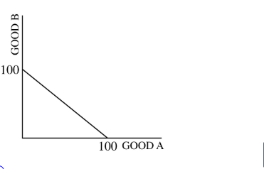 <p>If the economy is currently producing 10 units of good A and 90 units of good B, the opportunity cost of increasing the production of good A from 10 units to 20 units is how many units of good B?</p>