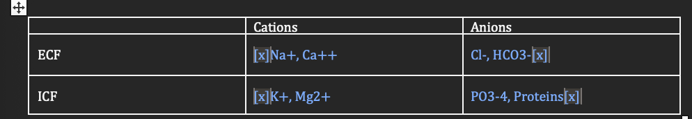 <p><span>Describe the distribution of electrolytes in the human body by completing the table below</span></p>