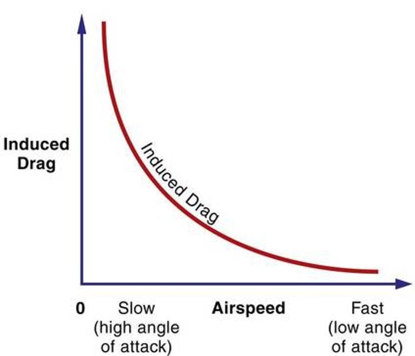<p>Generated by the airflow circulation around the wing as it creates lift.</p>