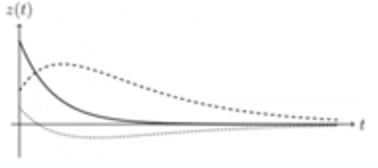 <p>When you get two distinct real roots from the characteristic equation (October 10. 3.4) (Exam 3 Material)</p>