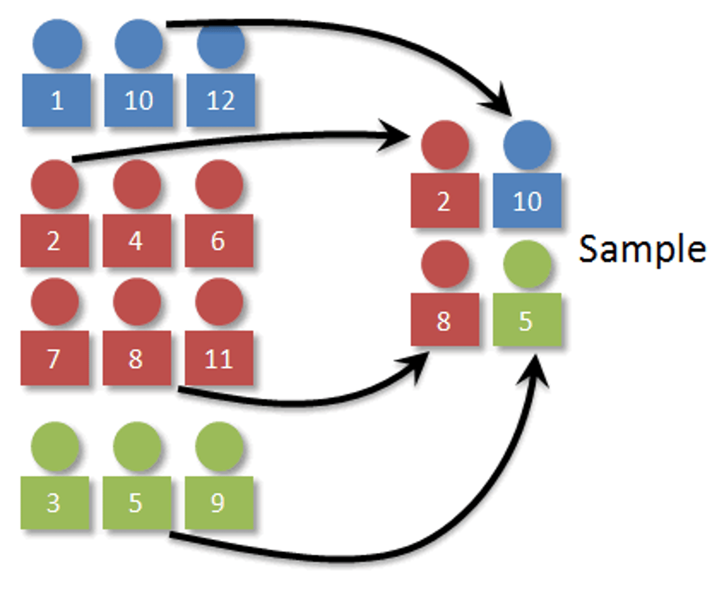 <p>The process of selecting a sample from a population comprised of various subgroups, then selecting a separate sample from each subgroup.</p>