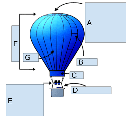 <p>Hot air balloon part labeling: What is E?</p>