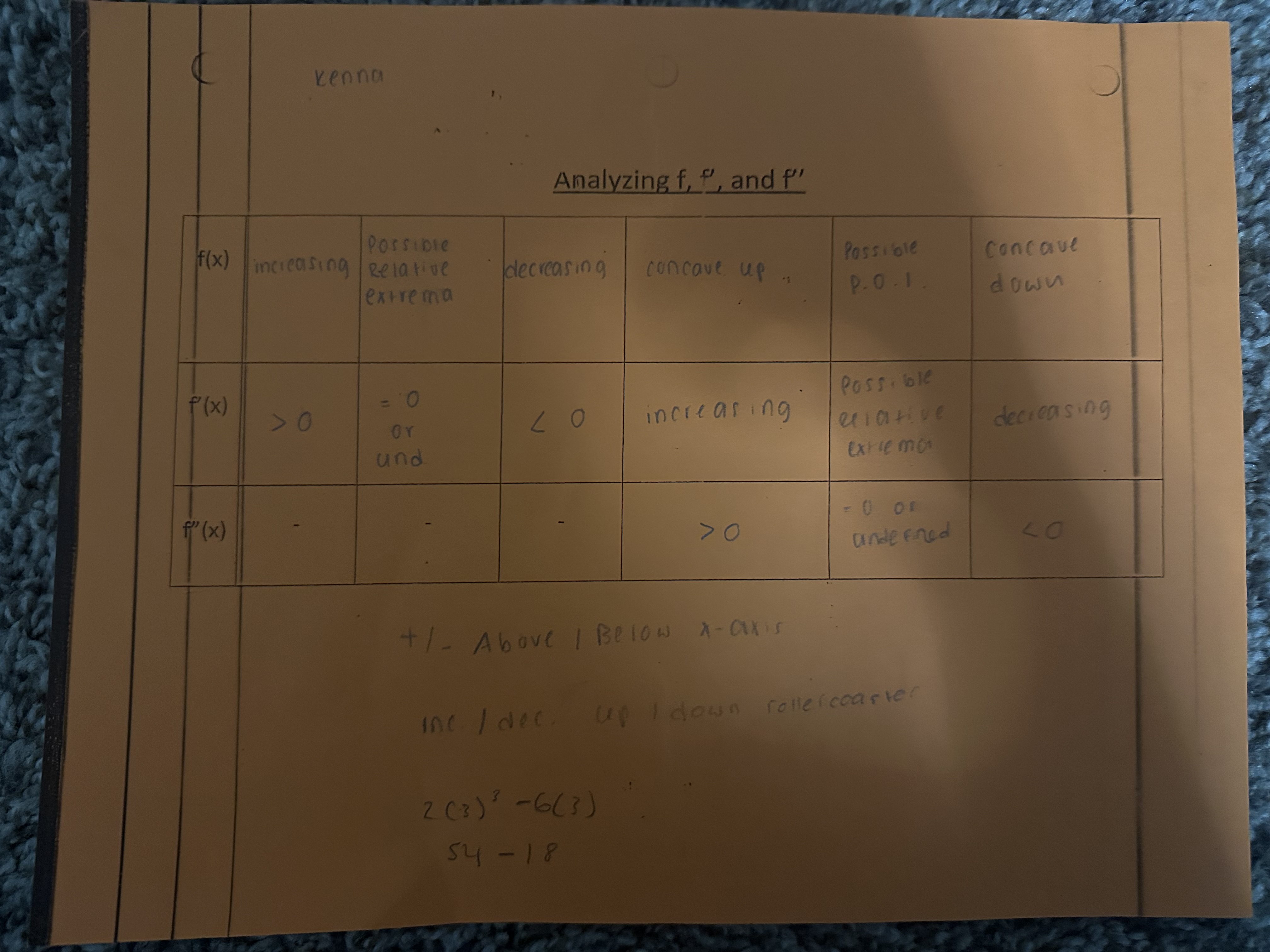 <p>y = f(x) must be continuous at each:</p><ul><li><p>critical point: dy/dx = 0 or undefined and endpoints</p></li><li><p>local minimum: dy/dx goes from - to + or d²y/d²x &gt; 0</p></li><li><p>local maximum: dy/dx goes from + to - or d²y/d²x &lt; 0</p></li><li><p>point of inflection: concavity changes</p><ul><li><p>d²y/d²x changes sign</p></li></ul></li></ul><p></p>