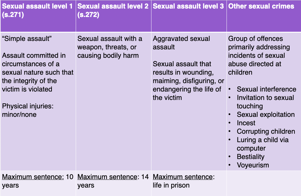<ul><li><p>group of offences</p></li><li><p>primarily addressing incidents of SA directed @ kids</p><p></p><ul><li><p>sexual interference</p></li><li><p>invitation for sexual touchng</p></li><li><p>sexual exploitation</p></li><li><p>incest</p></li><li><p>corrupting children</p></li><li><p>luring a child via comp.</p></li><li><p>bestality </p></li><li><p>voyeurism </p></li></ul></li></ul><p></p>