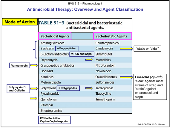 <p>Bactericidal</p><ul><li><p>Aminoglycosides</p></li><li><p>Polypeptides: <strong>Bacitracin, Polymyxins, and Colistin</strong></p></li><li><p>B-Lactam antibiotics</p></li></ul><p>Bacteriostatic</p><ul><li><p>Tetracyclines</p></li><li><p>Macrolides</p></li></ul><p>Linzeolid (<strong>Zyvox</strong>) - <strong>Oxazolidinones</strong></p><ul><li><p>can be<strong> either bactericidal or bacteriostatic </strong>depending on the organism</p></li></ul><p></p>