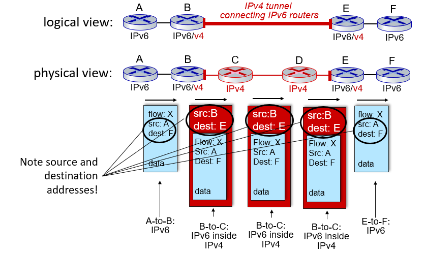 <p>When an IPv6 datagram is carried as payload in IPv4 datagram among IPv4 routers (“packet within a packet”)</p><ul><li><p>When tunneling, put the IPv4 source and destination addresses in the box just like the pic</p></li></ul><p></p>