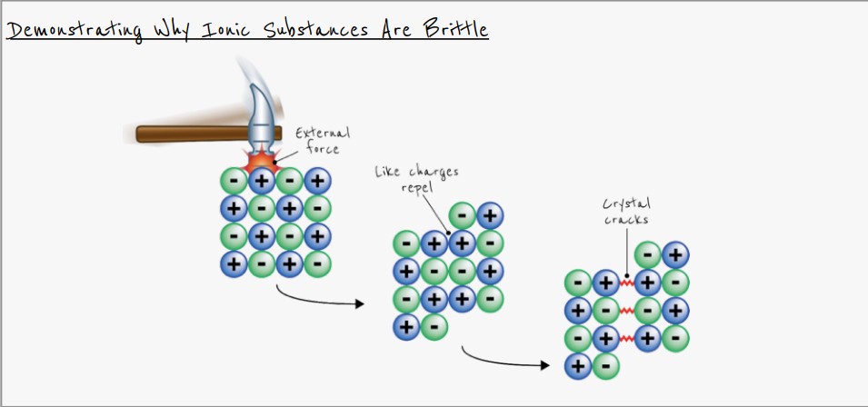 <p>- Applying force causes ions to move<br> - Like charges align and repel<br> - Lattice structure breaks apart</p>