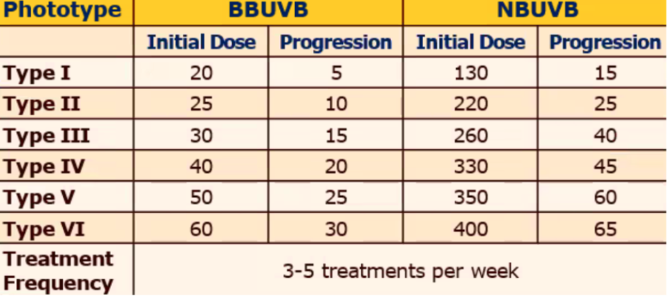 <p>Recommended UV Dosing based on Skin Phototype</p><p>Treatment Freq → _____ per week</p>