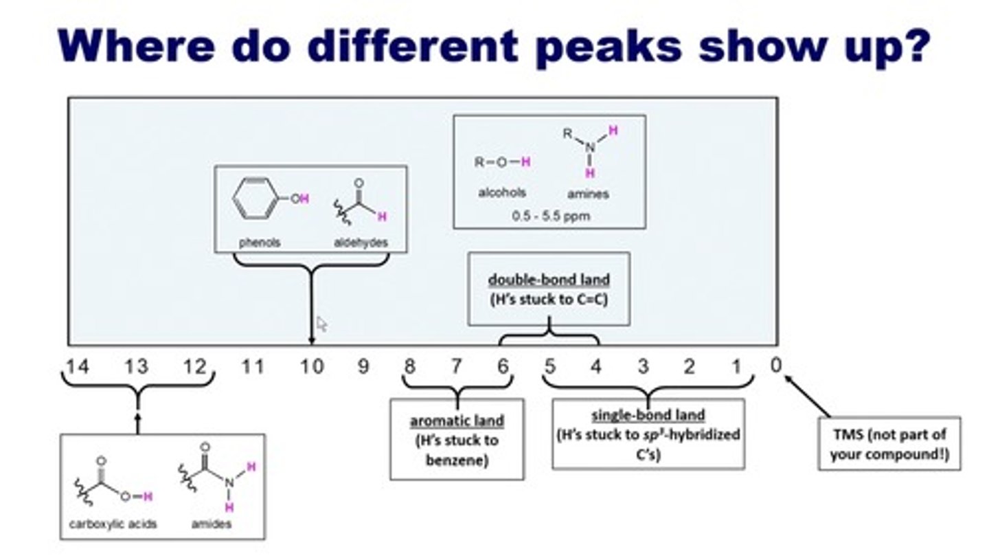 <p>Where do aromatic protons appear in ¹H NMR?</p>