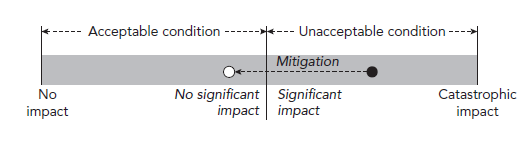 <p>is the impact within the range of acceptability, and if it is not, how can it be made so.</p>