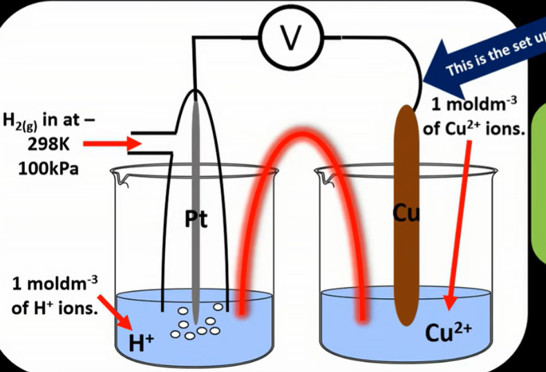 <p>Standard conditions:</p><ul><li><p>All solutions 1mol/dm<sup>3</sup></p></li><li><p>298K</p></li><li><p>100kPa</p></li></ul><p></p><p>For hydrogen half cell is connected on the left side, where platinum electrode is used, as it is inert and a good conductor of electricity. A platinum electrode, allows the transfer of electrons, and provides a reaction surface.</p><p></p>
