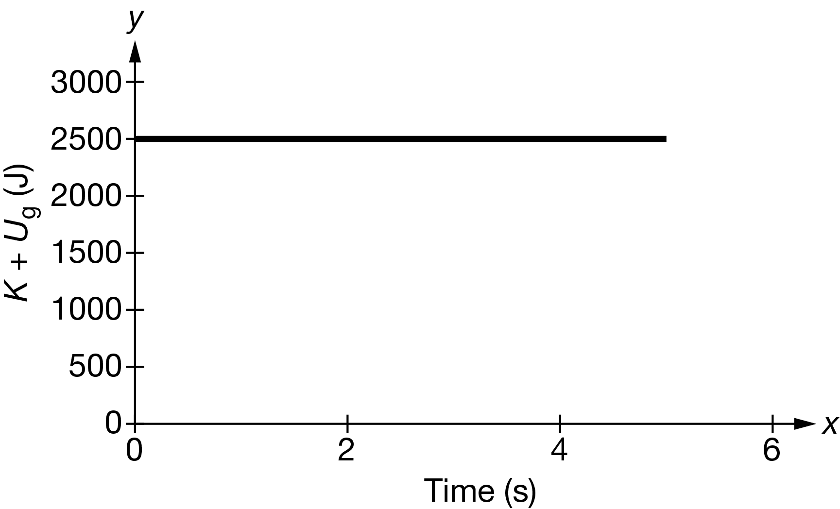 A. Straight horizontal line