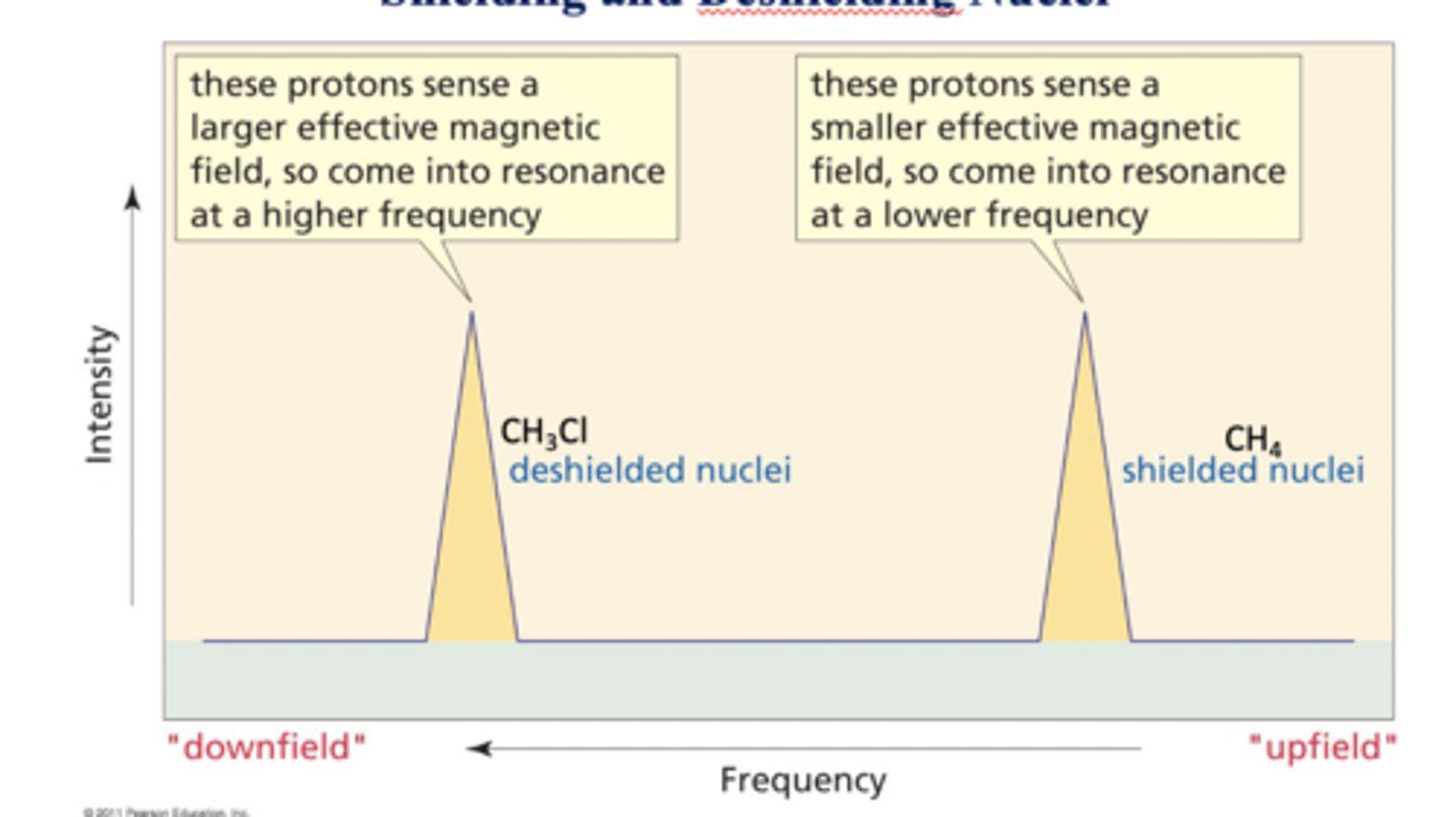 <p>Electronegative Cl withdraws e-1 density from the 'C' and 'H' atoms - thus DESHIELDING them</p><p>Deshielding or Lesser shielding = more of the applied magnetic field strength experienced</p><p>= higher (DOWNFIELD) Frequency absorbed</p>