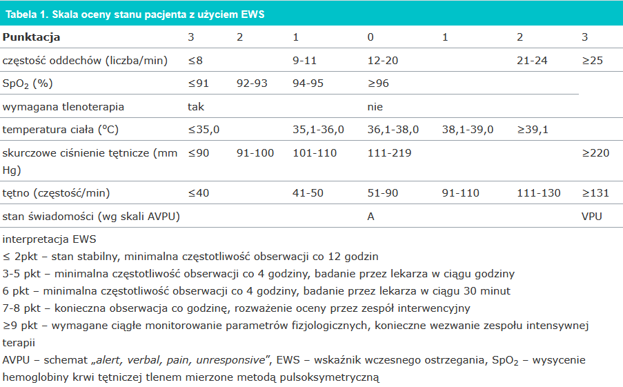<p><span data-name="clock3" data-type="emoji">🕒</span><span data-name="clipboard" data-type="emoji">📋</span><span> Częstotliwość monitorowania stanu pacjenta i czas reakcji lekarskiej zależą od łącznej punktacji EWS:</span></p><p></p><p></p><ol><li><p><span data-name="clock3" data-type="emoji">🕒</span><span data-name="clipboard" data-type="emoji">📋</span><span> 0−2 pkt – stan stabilny, obserwacja co 12 godzin.</span></p></li></ol><p></p><p></p><ol start="2"><li><p><span data-name="clock3" data-type="emoji">🕒</span><span data-name="clipboard" data-type="emoji">📋</span><span> 3−5 pkt – minimalna częstotliwość co 4 godziny, badanie przez lekarza w ciągu godziny.</span></p></li></ol><p></p><p></p><ol start="3"><li><p><span data-name="clock3" data-type="emoji">🕒</span><span data-name="clipboard" data-type="emoji">📋</span><span> 6 pkt – minimalna częstotliwość co 30 minut, badanie przez lekarza w ciągu 30 minut.</span></p></li></ol><p><br></p><ol start="4"><li><p><span data-name="clock3" data-type="emoji">🕒</span><span data-name="clipboard" data-type="emoji">📋</span><span> 7−8 pkt – obserwacja co godzinę i rozważenie oceny przez zespół interwencyjny.</span></p></li></ol><p></p>
