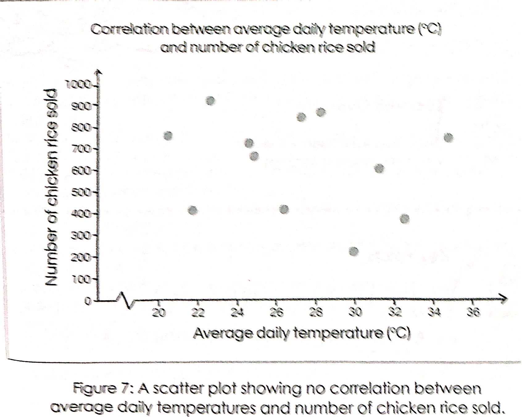 <p>no correlation</p>
