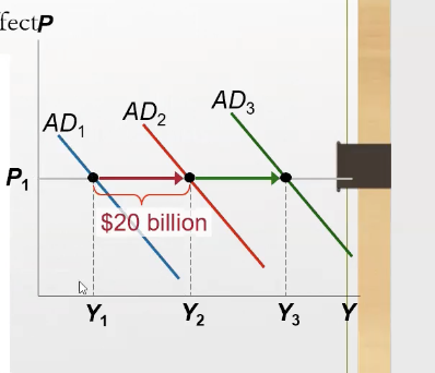 <p>The additional shifts in AD that result when fiscal policy <strong>increases income</strong> and <strong>increases consumer spending</strong></p><p><strong>1st shift</strong>: government spending: 2nd shift: higher income leads to increase consumer spending</p>