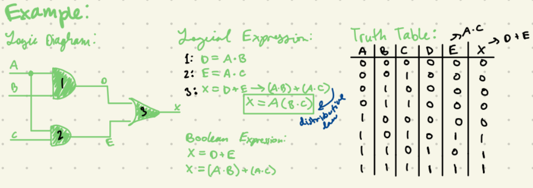 <p>uses output of one gate as input for another </p>