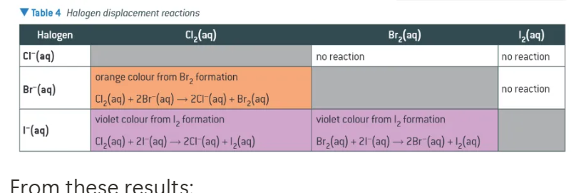 <p>if a more reactive halogen is added, </p><ul><li><p>a reaction occurs → halogen displaces halide (e.g. Cl<sub>2</sub> + 2NaBr → NaCl + Br<sub>2</sub>)</p></li><li><p>solution changes colour </p></li></ul><p></p>