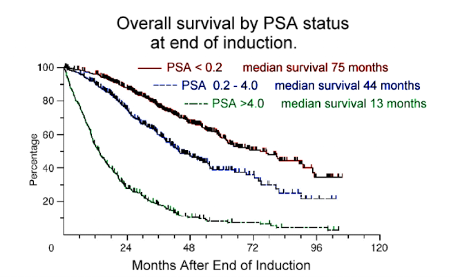 <p><strong>Measuring PSA </strong>(tumour marker)<strong> levels to monitor disease progression and treatment response.</strong></p><ul><li><p>Serum levels<u> correlate</u>&nbsp;with tumour mass which can indicate<strong> stable or progressive disease</strong></p></li></ul><p></p>