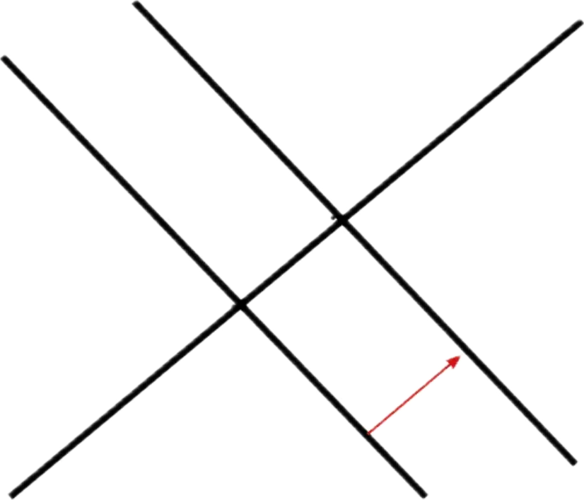 <p>It is <strong>upward sloping</strong> because firms respond to higher prices by increasing output. </p><p>This happens because, in the short run, at least one factor of production (such as wages) is <strong>fixed</strong>, meaning firms can’t instantly adjust all costs.</p>