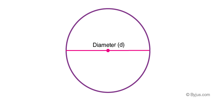 <p><span>the distance from one side of a circle to the other through the centre; 2 radii</span></p>