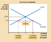 <p>Exceso de demanda</p>