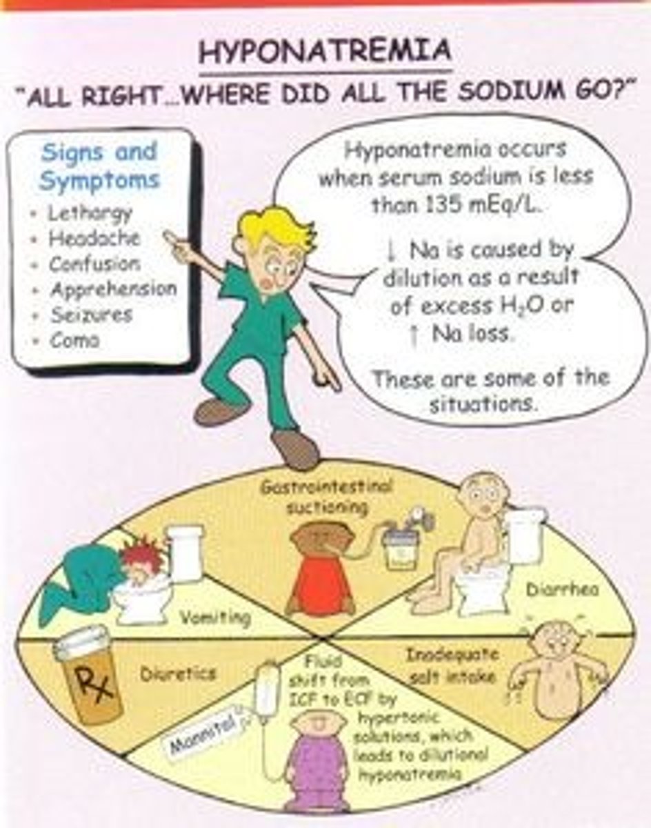 <p>GI suctioning, vomiting, diarrhea, increase blood sugar, congestive heart failure, renal disease, adrenal insufficiency, oxytocin, excessive infusion of DW5 IV fluid</p>