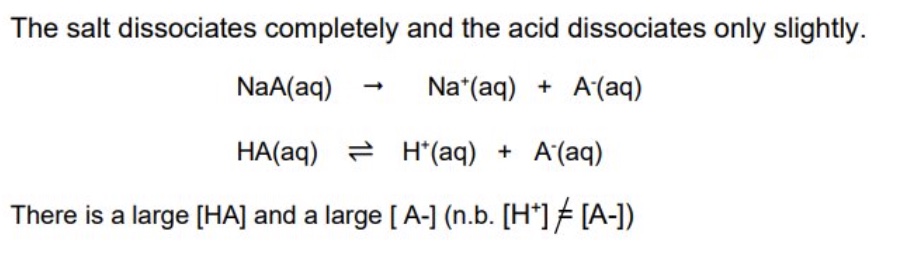 <ul><li><p>a weak acid is added to one of its salts → eg ethanoic acid + sodium ethanoate</p><ul><li><p>a solution of the salt is added to a weak acid or</p></li><li><p>a solid salt is added to the weak acid</p></li></ul></li><li><p>that salt dissociates completely + the acid dissociates only slightly</p></li><li><p>there is a large [HA] + a large [A-] so [H⁺] ≠ [A-]</p></li></ul><p></p>