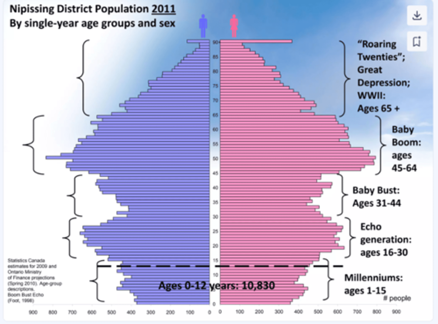 <p>After the baby boom birth rates decrease until the children of baby boomers reach childbearing age.</p>