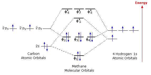 <p>Degenerate orbitals</p>