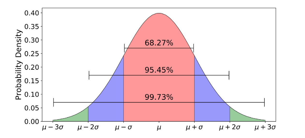 Summary of the frequency of individual values or ranges of values for a variable