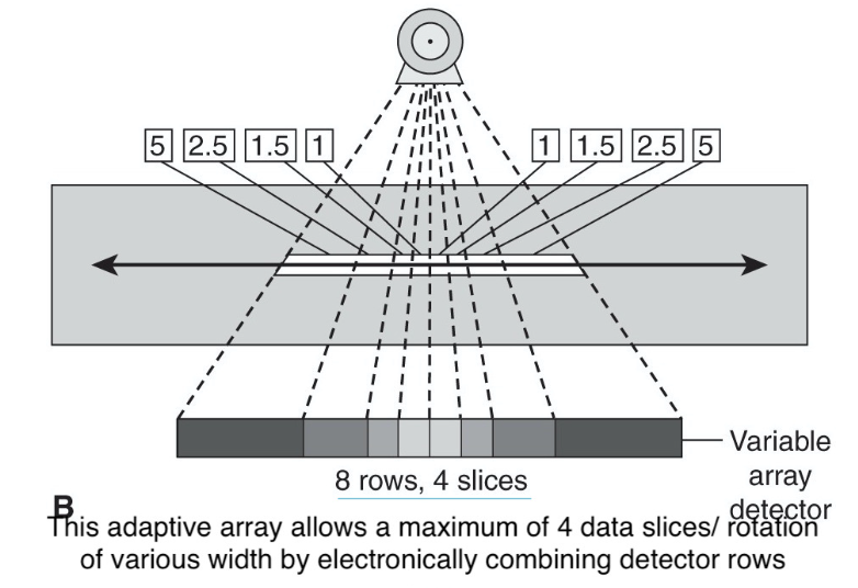 <ul><li><p><span>allow for a wider variety of detector configurations</span></p></li><li><p><span>contain detector rows of varying dimensions (in the z-axis)</span></p></li></ul><p></p>