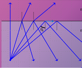 <p>the specific angle of incidence when no light leaving a denser material will escape the block. The light is either diverted along the boundary or reflected back inside the glass.</p>