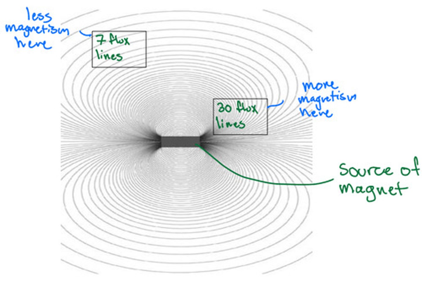 <p># of field lines per unit area</p>
