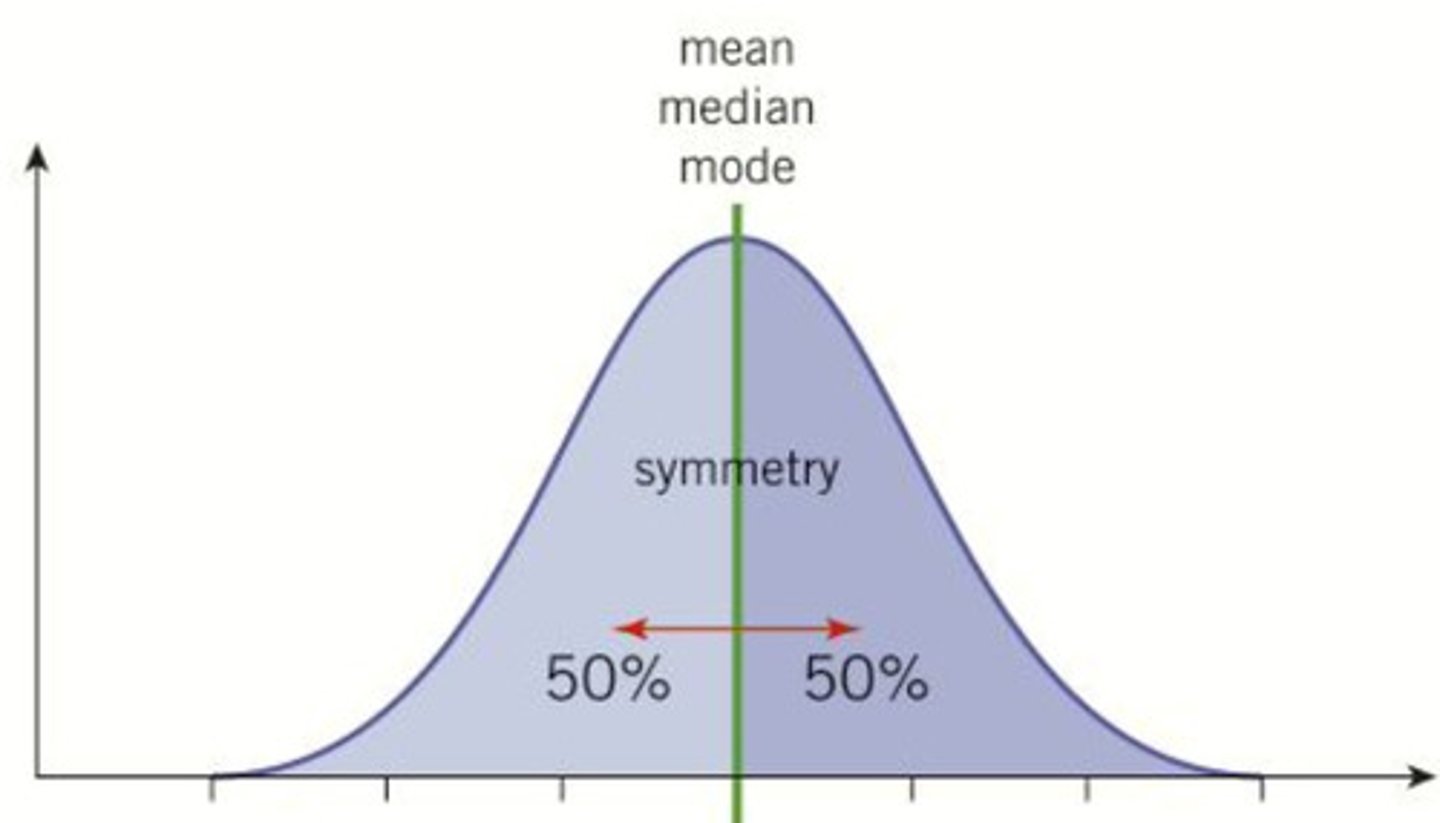 <p>bell curve</p>