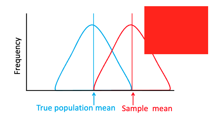 <p>which curve is more precise? more accurate?</p>