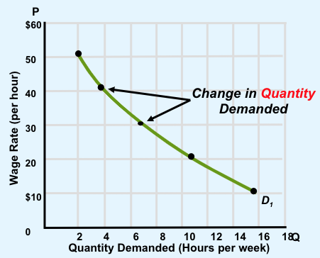 <ul><li><p>Is a point on the demand curve corresponding to a specific price </p></li><li><p>Movement <u>along</u> the curve, but does not shift the curve </p></li><li><p>A change in demand means a shift in the entire curve </p></li></ul><p></p>